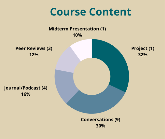 pie chart visualization of the course content with percentages as described in the list labeled "requirements and assignments include"